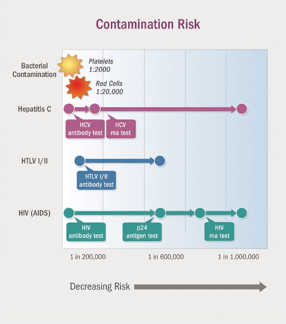 Contamination Risk Diagram