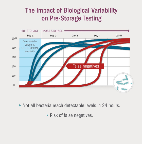 The Impact of Biological Variability on Pre-Storage Testing - Not all bacteria reach detectable levels in 24 hours. Risk of false negatives.