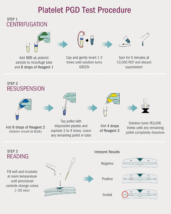 Platelet PGD Test Procedure - Step 1 Centrifugation: Add 500 uL platelet sample to microfuge tube and 8 drops of Reagent 1. Cap and gently invert 1-2 times until solution turns GREEN. Spin for 5 minutes at 10,000 RCF and decant supematant. Step 2 Resuspension: Add 8 drops of Reagent 2 (solution should be BLUE). Tap pellet with disposable pipette and aspirate 2 to 4 times. Leave any remaining pellet in tube. Add 4 drops of Reagent 3. Solution turns YELLOW. Vortex until any remaining pellet completely dissolves. Step 3 Reading: Fill well and incubate at room tempurature until procedural controls change colors (~20 min). Interpret results, no red is negative, red line is postive, and red circle is invalid