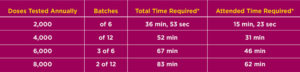 Doses Tested Table